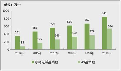 2019年通信業(yè)統(tǒng)計(jì)公報(bào)出爐 省內(nèi)增值電信業(yè)務(wù)表現(xiàn)平平