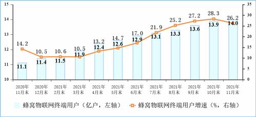 11月電信業(yè)務(wù)持續(xù)增長(zhǎng)，增值服務(wù)成為省內(nèi)發(fā)展亮點(diǎn)