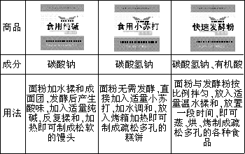神奇粉末的奧秘 小紅探究發酵劑成分之旅